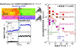 名大など、期待の鉄系超伝導体材料「Ba122:K」の粒界特性を確認