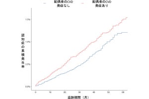 京大、配偶者が心血管疾患になると本人の認知症リスクが上昇することを確認