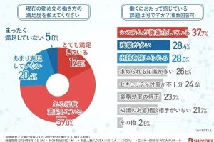 企業の情報システム部門やSEの働き方に感じる課題、2位は残業が多い‐1位は？