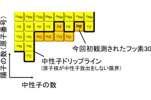 東工大など、フッ素の中性子過剰核「30F」でも魔法数20の消失を確認