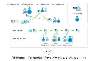 パナコネクト、組み合わせ最適化問題に10分で回答できる技術を開発