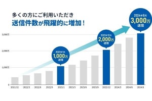 GMOサイン、契約送信件数が3,000万件を達成し1億8,000万枚のペーパーレスを実現