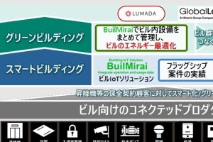 日立系、ビルIoTソリューション「BuilMirai」の中小規模ビル向けモデルを開発