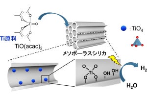 農工大、不安定な「分子性酸化チタン」を水素生成光触媒とする技術を開発