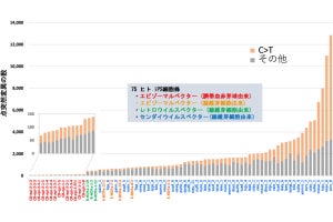 QST、iPS細胞の「点突然変異」は細胞樹立時に発生すると全ゲノム解析で解明