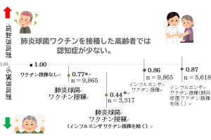 新大、肺炎球菌ワクチンの接種が認知症になりにくくすることを発見