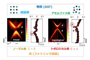 NTTと東工大、物質の相転移を用いた光トポロジカル相転移を実現