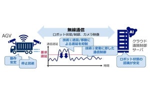 NEC、倉庫や工場における自動搬送ロボットの停止や不安定な稼働を防ぐ技術を開発