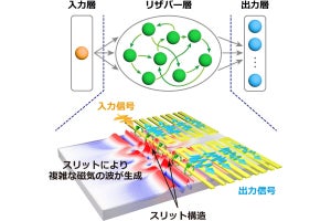 横国大、AI処理を低消費電力で高速化する「スピン波リザバー素子」を開発