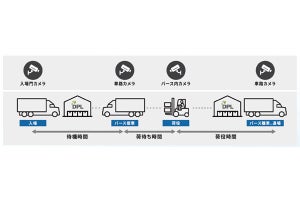 物流施設の荷待ち・荷役時間を可視化して改善・支援するシステムの実証実験