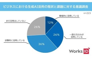 生成AIを積極活用している企業は全体の12%にとどまる- ワークスアイディが調査