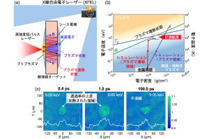 阪大など、XFELを用いて100兆分の1秒で固体→プラスマの遷移過程を観察