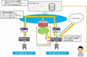 NTT東、「Managed SD-WAN」の安心・快適な運用を支援するサービス