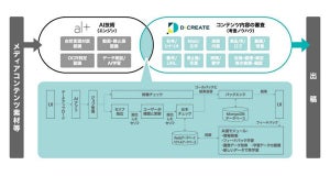 オルツら、TVインフォマーシャル制作向けに考査AIシステムを開発