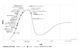 生成AIソリューションの40%が2027年までにマルチモーダル化 - Gartnerの見解