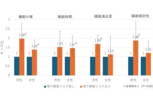 広島大、60歳以上における嚥下機能低下が睡眠の質の低下に関連すると判明