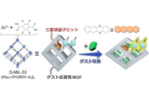 九大など、室温下でも多彩な分子の識別が可能な量子センシング手法を提案