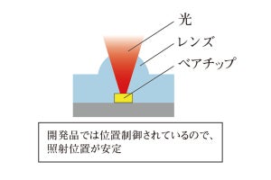 エーシック、50μmレベルで位置制御したセンサ光源向け高精度LEDを開発