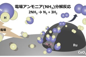 200℃程度でアンモニアを分解して水素を製造する手法、早大などが開発