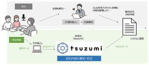 NTT西日本×山口県、機微データを扱う業務にtsuzumiを活用する実証実験を開始