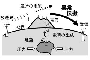 富山大、地震発生前に生じる地殻変動に伴う電磁気現象の観測に成功