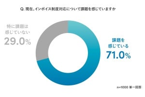 インボイス制度開始から1年、経理1人あたり月5.5時間の業務増加 - Sansan調査