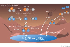 東北大、火星の有機物の異常な炭素同位体比は大気中のホルムアルデヒドで説明できることを解明