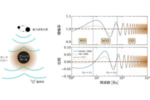 KEK、重力波を用いてダークマターの“起源”を探る革新的な手法を開発