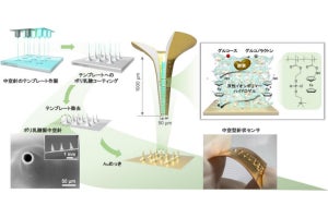 東大など、皮膚に貼り体内の生化学情報を連続で取得可能なセンサを開発