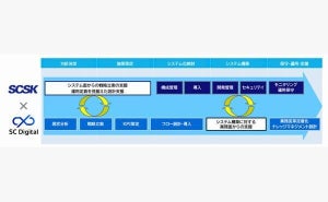 SCSK、Saleforce全製品のコンサルティングとシステム導入支援提供