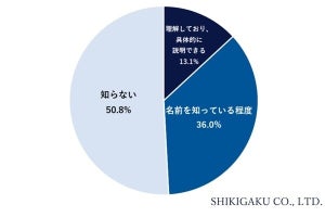 会社員の2人に1人が「DXを知らない」と回答、識学がDX導入率を調査