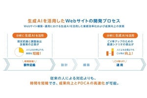 TOPPAN×Sprocket、生成AIで企業のWebサイト改善を支援するデータ分析ツールを提供