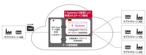 T-Systems×NTT Com、日本でデータスペースのテスト環境を提供