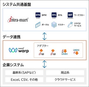 アステリアとNTTデータイントラマートがアライアンスパートナー契約を締結