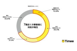 物流の2024年問題、事業者の4割が「対応の目処が立っていない」タイミー調査