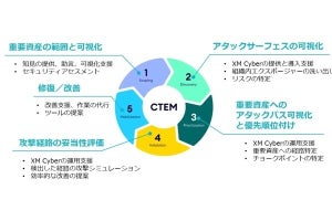 TIS、CTEMの導入と運用サイクル確立を支援するサービスを提供開始