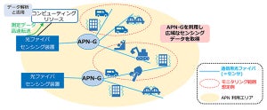 NTTら、センシング機能を付与したIOWN APIにより交通流モニタリングを実現