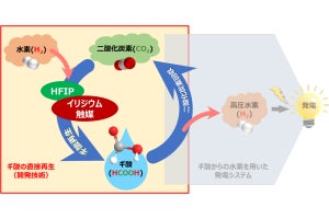 産総研など、水素とCO2から水素キャリアのギ酸を直接合成する技術を開発