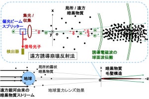 広島大、ダークマターを観測するための「遠方誘導崩壊反射法」を発案