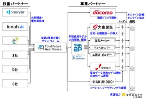 急変や疾患の早期発見モデル開発に向けた業界横断のプラットフォームを発足