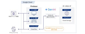 KDDI、Google Geminiを活用した生成AIソリューションを提供開始