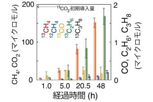 二酸化炭素や一酸化炭素を用途に応じた生成物に自在に生成できる光触媒、千葉大が開発