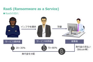 ランサムウェア攻撃者の背中を押す「RaaS」の存在とは? 最新データからみる実態