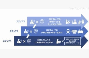 日立システムズ、保守業務に生成AIの適用開始 - 月間1,100時間超削減見込む