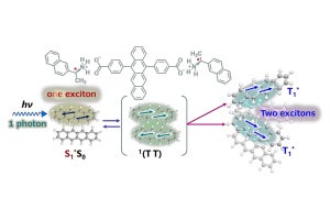 九大、キラルな分子集合体が「一重項励起子分裂」を促進することを発見