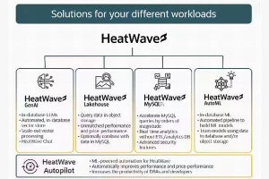 Oracle HeatWave、新機能を発表 - 生成AIなどAWSでも利用可能に