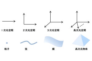 量子重力理論では「十次元空間における膜」だけが特別な存在、静岡大が確認