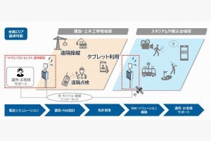 NTT東、インターネット環境があれば利用できる「ギガらく5G セレクト」提供