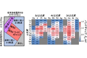 近赤外光を通す超高屈折率材料、東北大などが発見