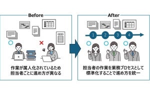 日立Sol、属人化された作業をノーコードでシステム化できるソリューション